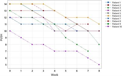 Treatment of severe pressure ulcers with protein-enriched filtered platelet-rich plasma (PEFPRP): a possible management